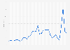 Natural gas price index worldwide from 1992 to 2024