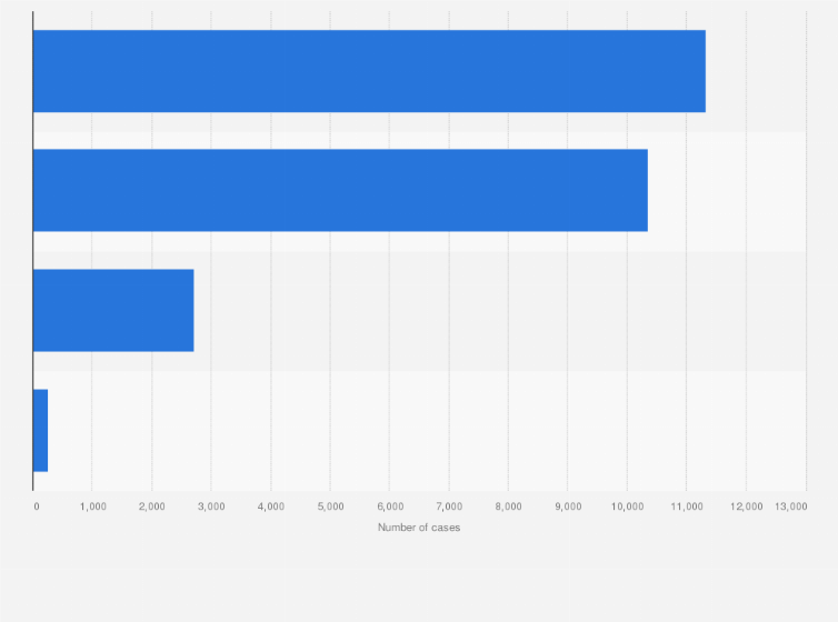 Statistic: Number of cyberbullying incidents among students reported by schools in Japan in fiscal year 2023, by school level