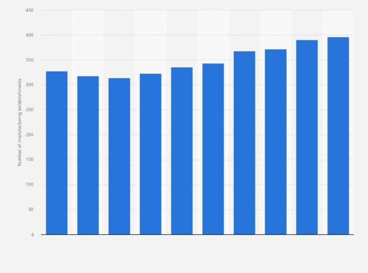 Statistic: Number of establishments for computer, electronic, and optical products manufacturing in Singapore from 2013 to 2022