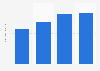Revenue of Kobe Steel, Ltd. from 2020 to 2023 (in trillion Japanese yen)