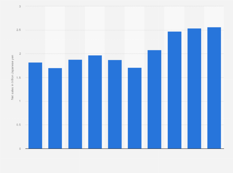 Statistic: Net sales of Kobe Steel, Ltd. (Kobelco Group) from fiscal year 2015 to 2024 (in trillion Japanese yen)
