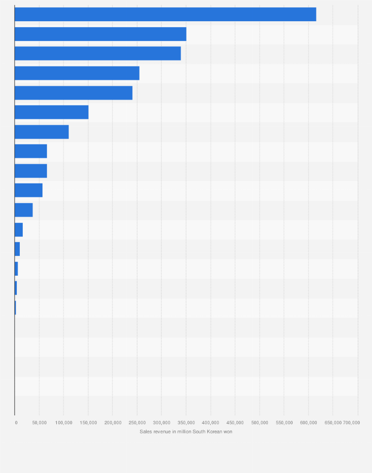Statistic: Sales revenue of major subsidiaries of HYBE Co., Ltd. in 2024, by subsidiary (in million South Korean won)