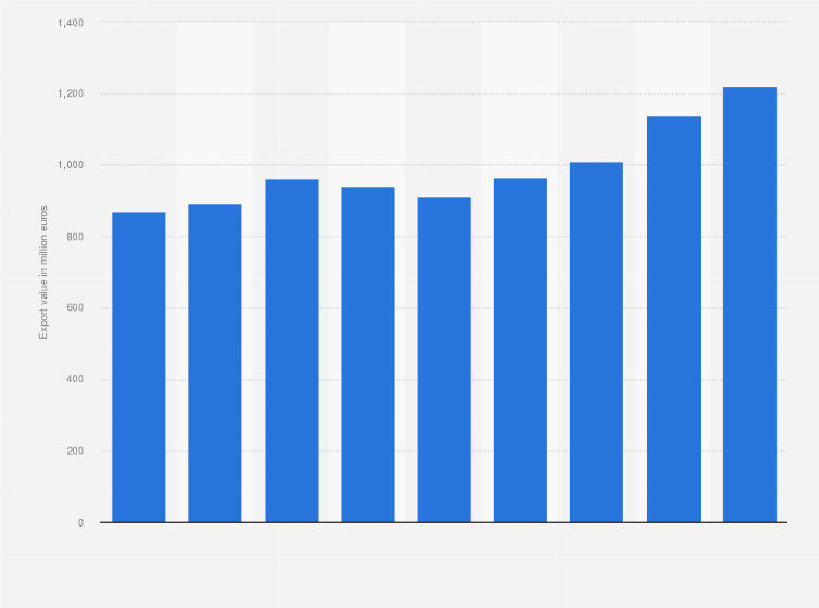 Statistic: Value of fruits and vegetables exported from Hungary from 2015 to 2023 (in million euros)