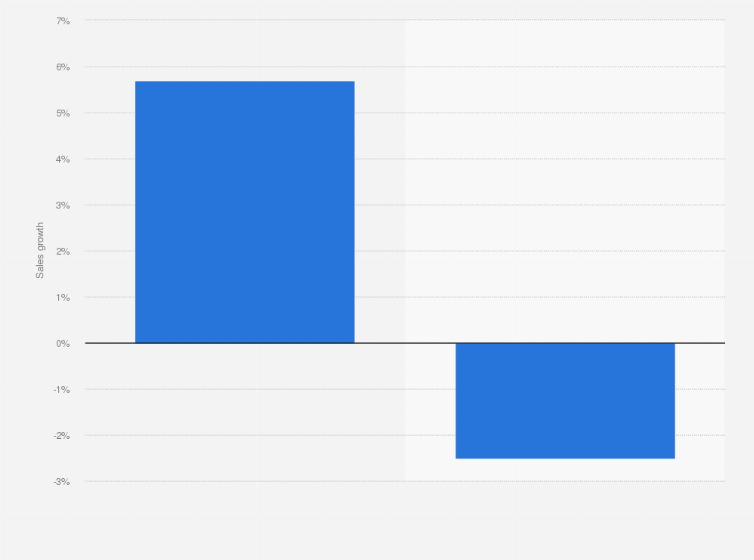 Statistic: Sales growth of deli meat in the U.S. as of 2024, by segment*