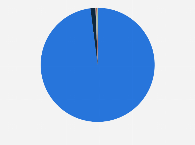 Statistic: Distribution of web traffic in Algeria as of 2023, by search engine 