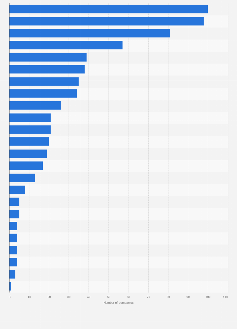 Statistic: Number of companies specializing in femtech worldwide in 2021, by subsection of female's health