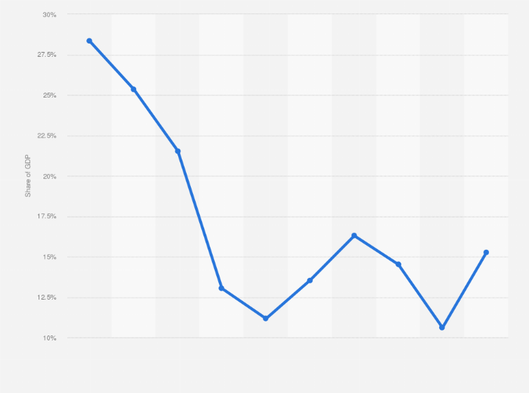 Statistic: Share of the gross domestic product generated from oil rents in Qatar from 2012 to 2021