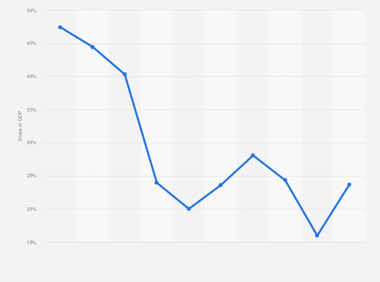 Statistic: Share of the gross domestic product generated from oil rents in Saudi Arabia from 2012 to 2021