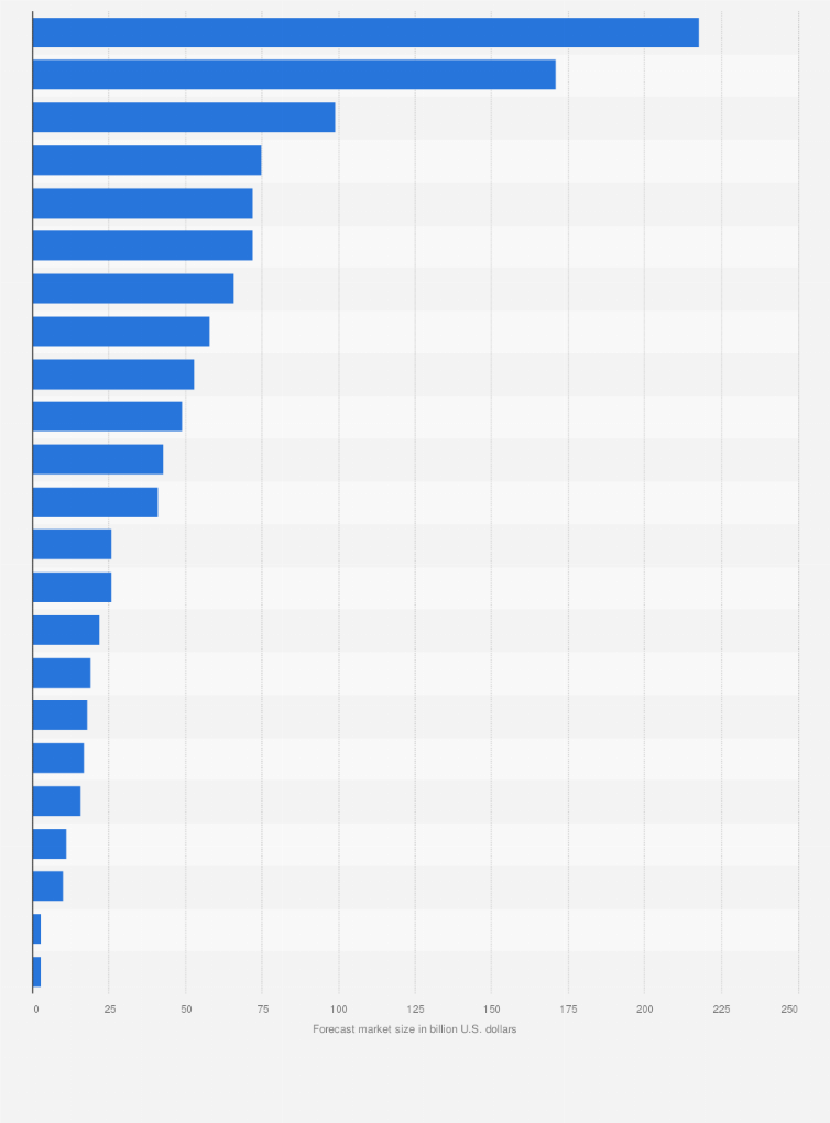 Statistic: Forecast value of the worldwide women's health market by 2027, by subsection (in billion U.S. dollars)