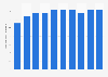 Number of establishments for refined petroleum products manufacturing in Singapore from 2013 to 2022