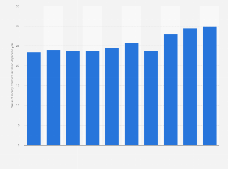 Statistic: Value of prepaid means of payment issued in Japan from fiscal year 2014 to 2023 (in trillion Japanese yen)