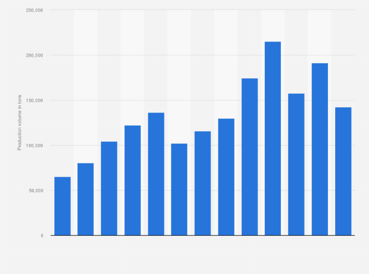 Statistic: Total annual production volume of tomato ketchup and other tomato-based condiments in Italy from 2011 to 2023 (in tons)