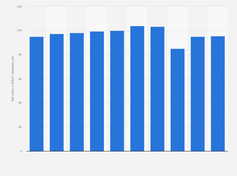 Statistic: Net sales of Kameda Seika Group from fiscal year 2014 
to 2023 (in billion Japanese yen)