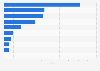 Revenue of the infrastructure construction industry in France in 2023, by type (in billion euros)