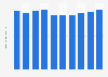 Volume of petroleum refinery material intake in Thailand from 2015 to 2024 (in million barrels per day)