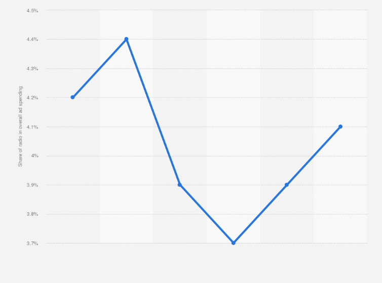 Statistic: Share of radio in total advertising expenditure in Hungary from 2018 to 2023