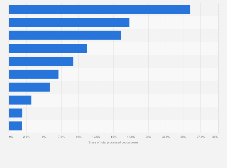 Statistic: Share of cocoa beans processed by local factories in Ghana in 2018/2019, by factory