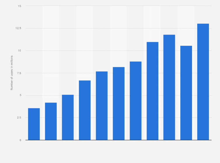 Statistic: Number of social media users in Kenya from 2014 to 2024 (in millions)