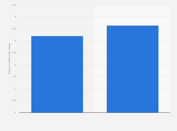 Statistic: Volume of treated wastewater in the Gulf Cooperation Council countries from 2018 to 2022 (in million cubic meters)