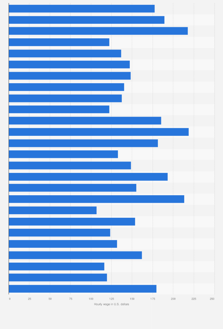 Statistic: Hourly wage of anesthesiologists employed in the United States in 2023, by state (in U.S. dollars)