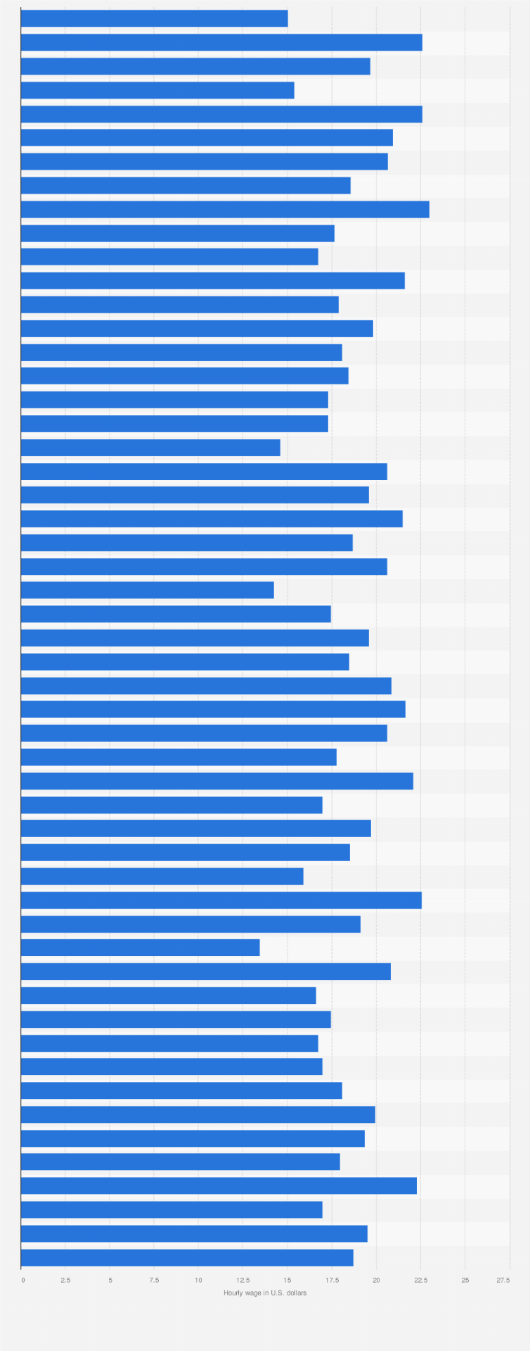 Statistic: Hourly wage of nursing assistants employed in the United States in 2023, by state (in U.S. dollars)