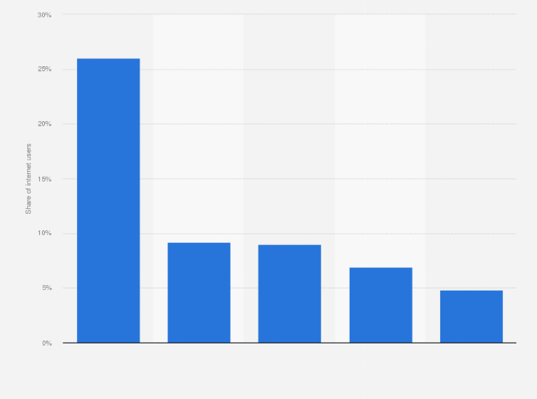 Statistic: Percentage of internet users who engaged in selected e-commerce activities each week in Morocco as of 3rd quarter 2024