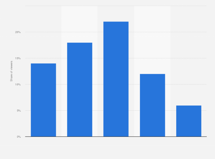 Statistic: Share of adults who have switched from an ad-free subscription plan on one streaming service to a lower priced ad-supported tier on that same service in the United States as of August 2022, by generation