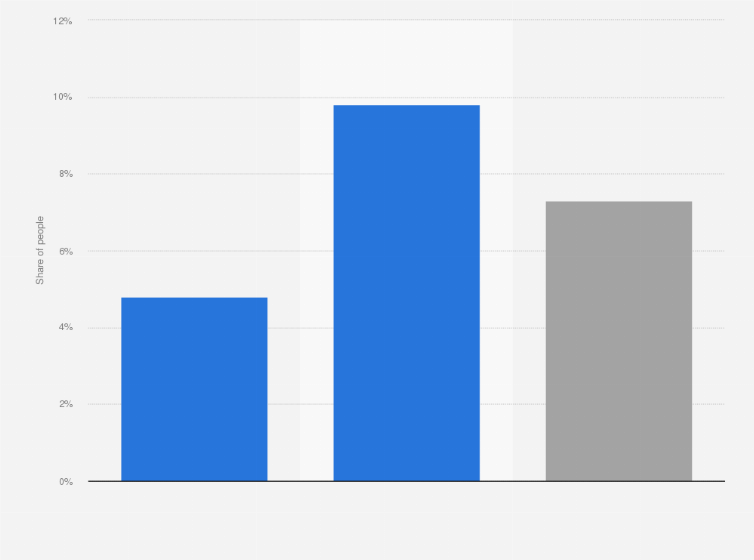 Statistic: Share of people who used a mobile phone or the internet to pay bills in Morocco in 2025, by gender