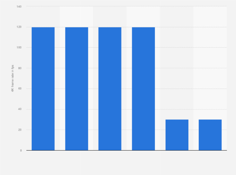 Statistic: Action cameras with the highest 4K frame rates as of March 2024 (in fps)
