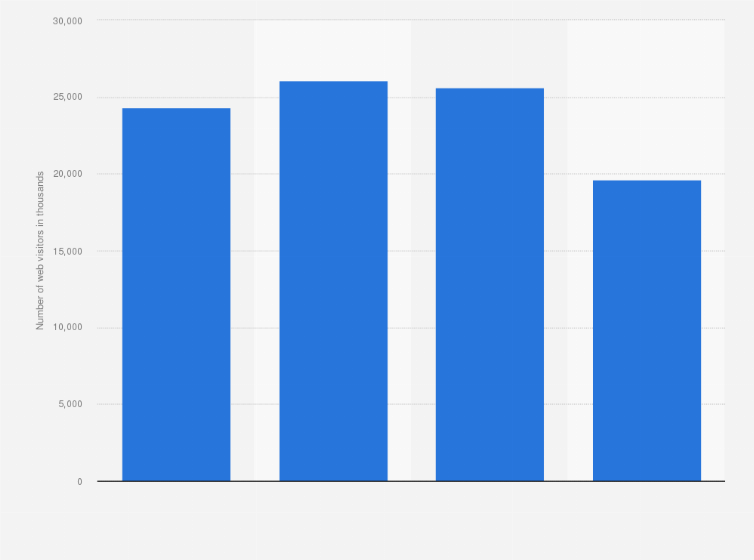 Statistic: Number of web visitors of the online marketplace MarocAnnonces.com in Morocco from 2017 to 2020 (in 1,000s)