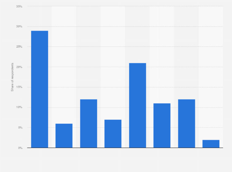 Statistic: Typical password storage habits in selected countries in 2024