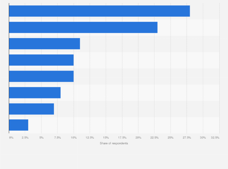 Statistic: Distribution of doctors using the internet in Mexico in 2021, by region