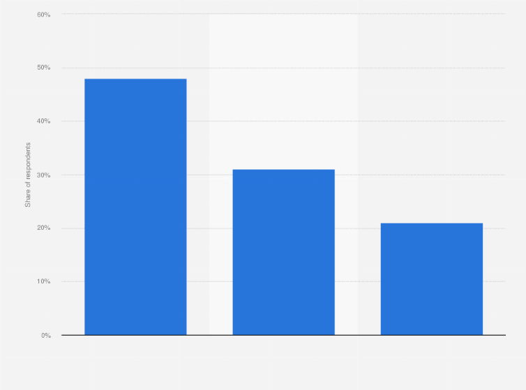 Statistic: Criteria used by businesses during selection of third-party cookie replacement solutions worldwide as of August 2023