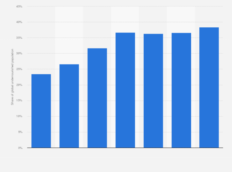 Statistic: Share of Africa in global undernourished population from 2000 to 2022