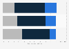 Influence of sustainability on consumer decision-making while choosing brands in the United States as of October 2023, by age