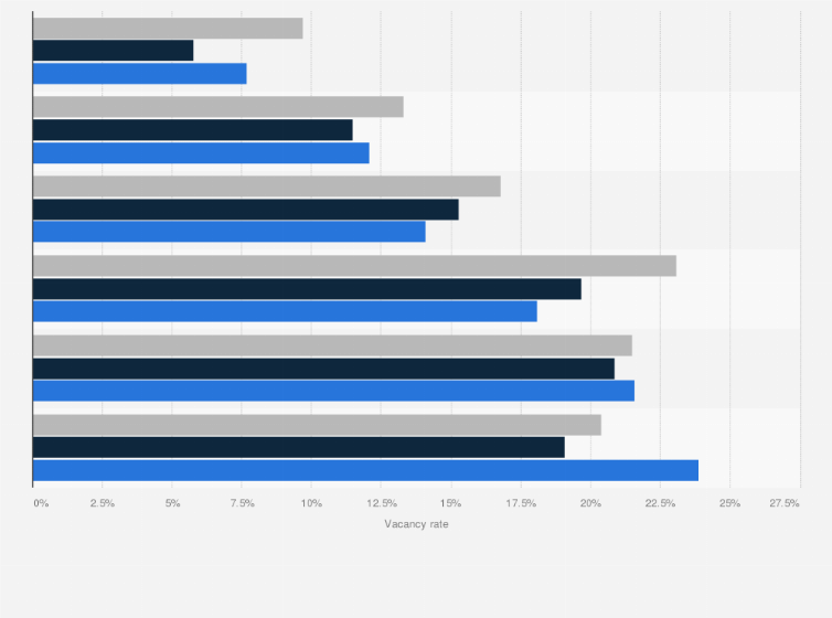 Statistic: Vacancy rate of office space in Texas, United States from 2021 to 2023, by submarket