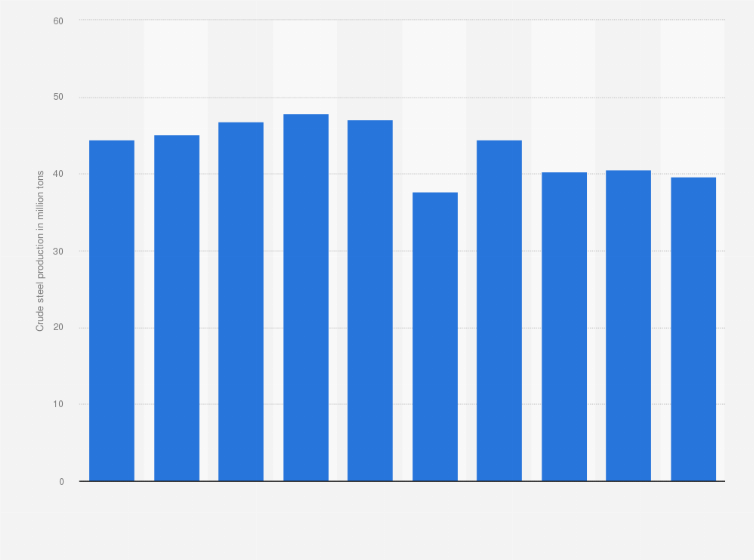 Statistic: Crude steel production volume of Nippon Steel Corporation from fiscal year 2015 to 2024 (in million tons)
