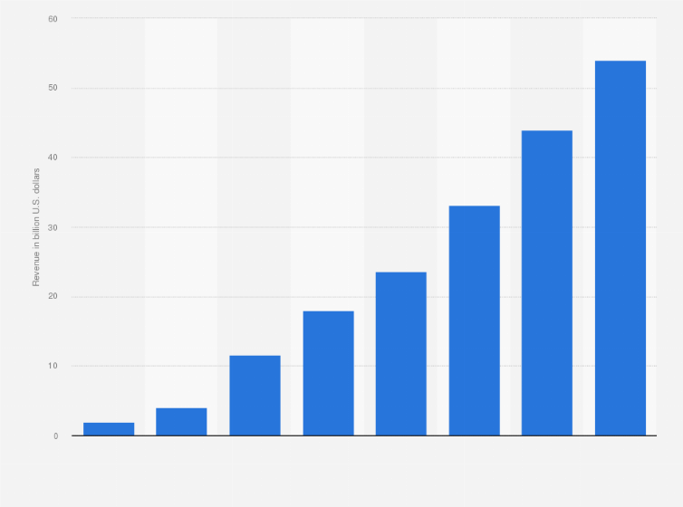 Statistic: TikTok advertising revenue worldwide from 2020 to 2027 (in billion U.S. dollars)