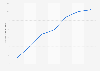 Number of WhatsApp Business downloads worldwide from 2018 to 2024 (in millions)