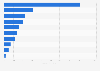 Household cleaners sales in the United States in 2024, by product type (in million U.S. dollars)