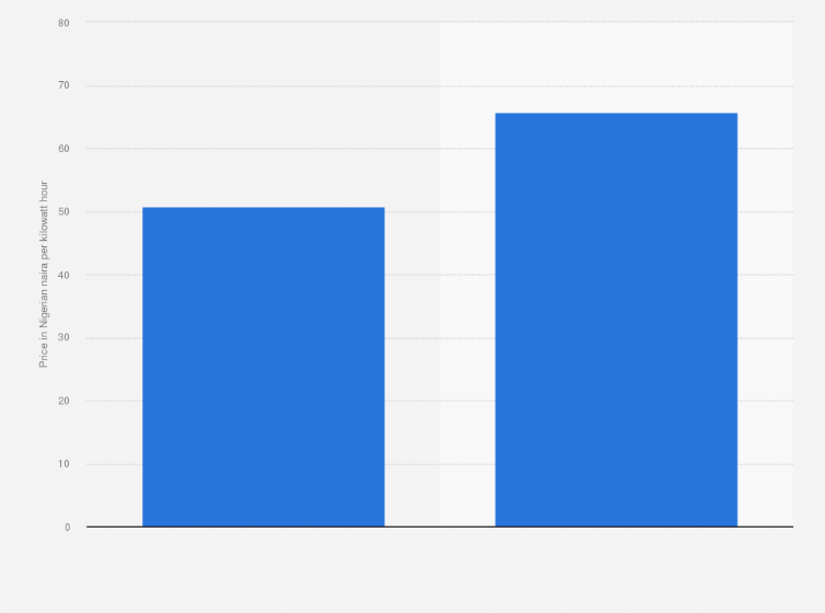 Statistic: Electricity prices in Nigeria as of September 2024, by user group (in Nigerian naira per kilowatt hour)