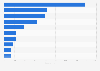 Number of stores of leading coffee shop brands in Japan as of January 2025