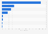 Distribution of customer complaints received by electricity distribution companies in Nigeria as of 3rd quarter 2023, by category