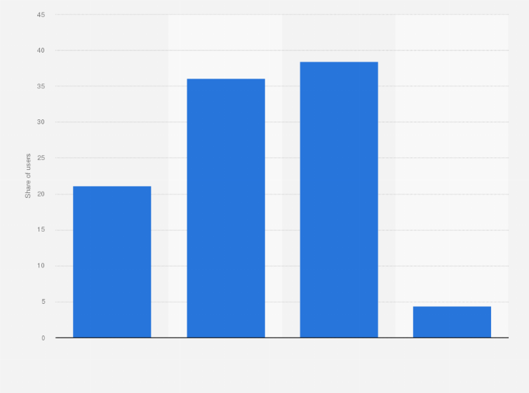 Statistic: Share of Linkedin users in Bulgaria as of March 2025, by age