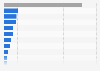 Number of metered electricity customers in Nigeria as of 2nd quarter 2024, by distribution company