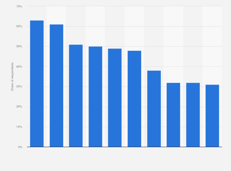 Statistic: Share of Discord users worldwide interested in selected hobbies and topics as of 4th quarter 2021