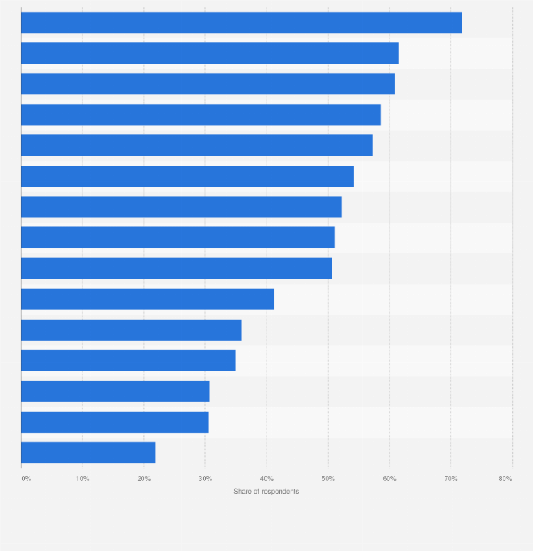 Statistic: Most popular reasons for online users in Spain to use the internet as of 3rd quarter 2023