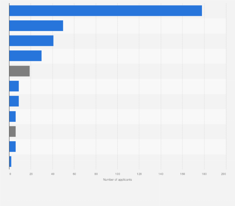 Statistic: Number of asylum applications from unaccompanied minors in Denmark in 2022, by country of origin