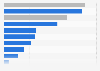 Share of users in Spain accessing the internet as of 3rd quarter 2024, by device