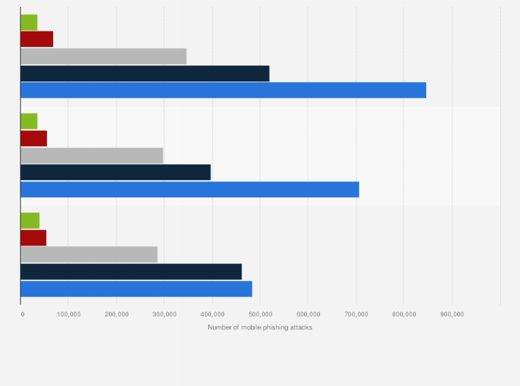 Statistic: Mobile phishing encounter rate worldwide from 4th quarter 2022 to 2nd quarter 2023, by region